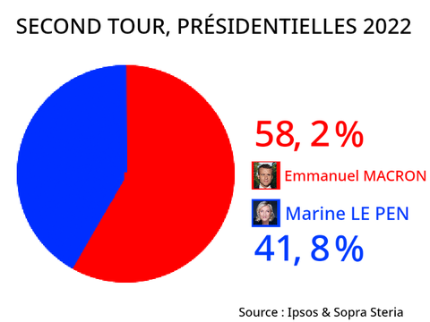 LIVE | 2nd Tour Présidentielles 2022 | Graphique 100% Pen
