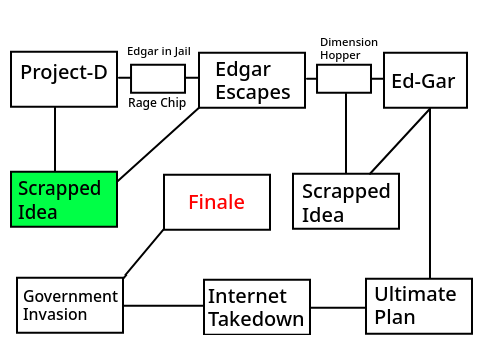 Edgar Storyboard