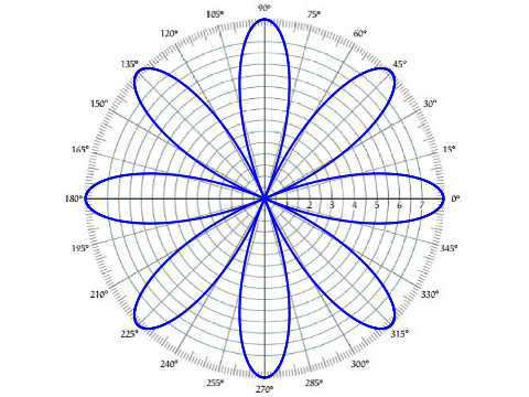 Polar Curve Functions