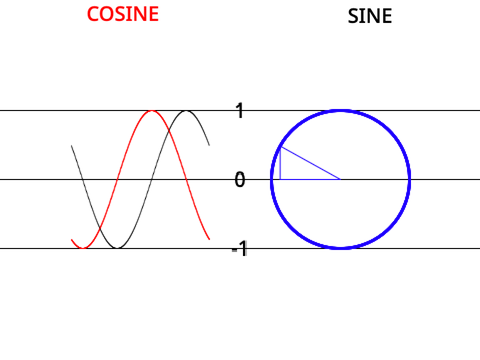 Sine and Cosine