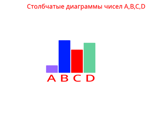 Столбчатые диаграммы чисел А,В,С,D