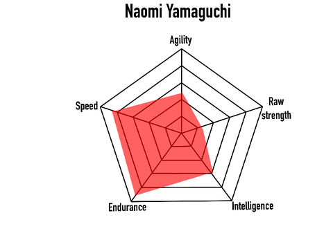 My OCs strengths radar 