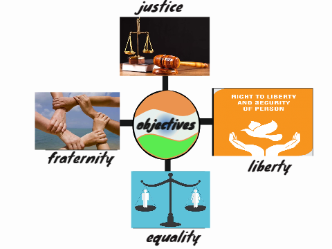 indian constitution objecttives (for educational purposes only )