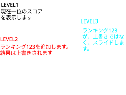 クラウド変数　世界記録　LEVEL1~3