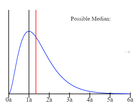 (School Project) Median Using Newton's Method