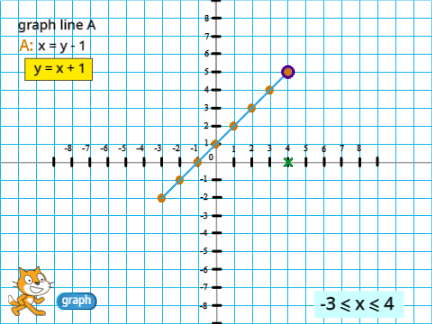 Graph Line A