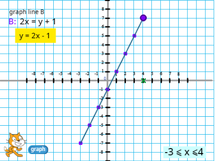 Graph Line B