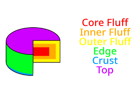 Parts of a Biscuit