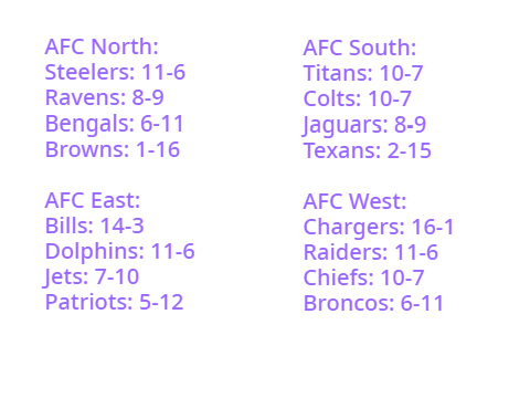 AFC and NFC projections