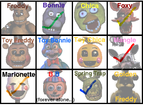 Who's Your Favorite FNaF Character?