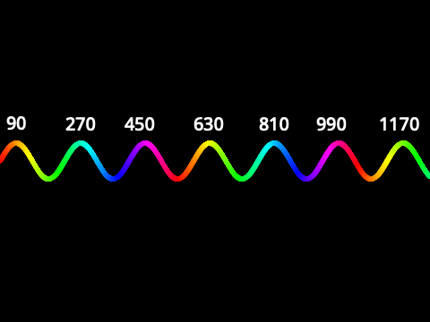 Trigonometric functions!