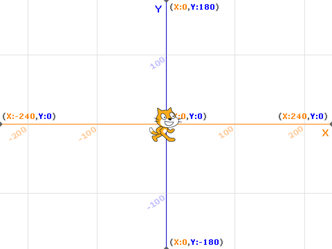SWS: Coordinates