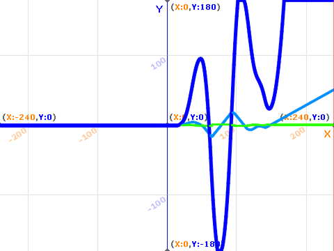 derivatives of position