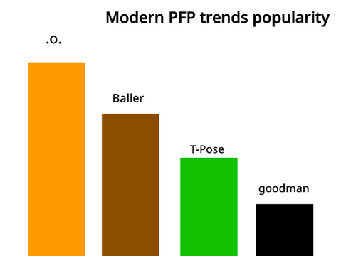 PFP trends 