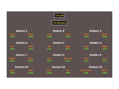 Rift characters being randomly thrown into the Hunger Games