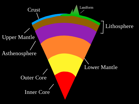 Layers of the Earth project
