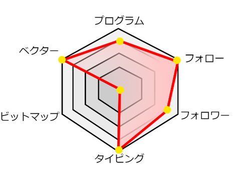 《僕を六角形で表すと》