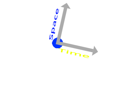 Representation of special relativity using x and y tilting axis