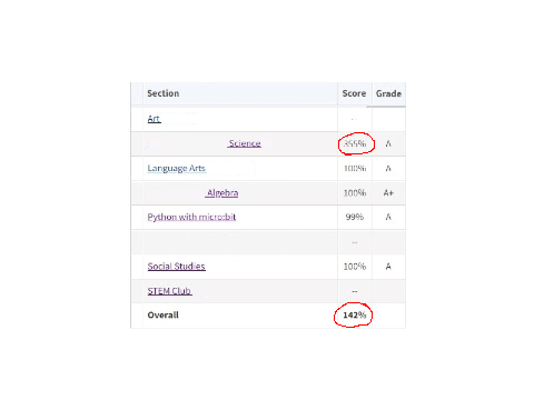 How is this possible- (my Grades)