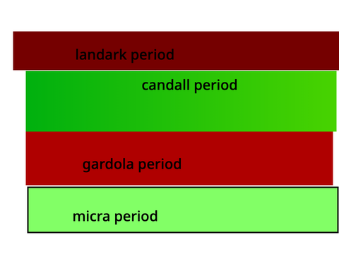 timeline