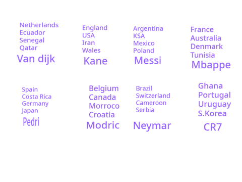 Best Player From every world Cup Group