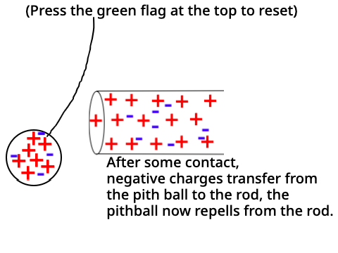 Charging by Contact (positive)