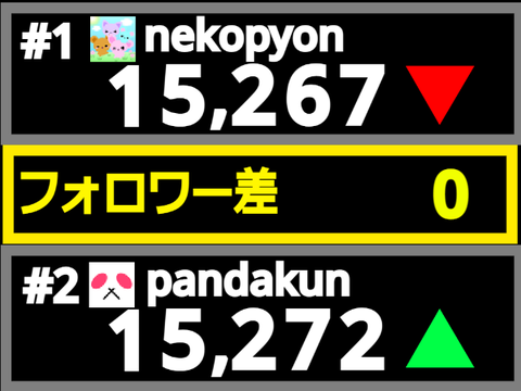 【ライブ】フォロワー日本1位が変動!?