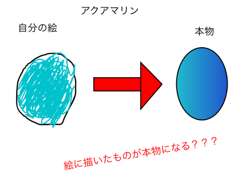 絵に描いたものが本物になる