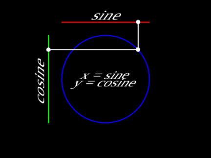 Sine and Cosine