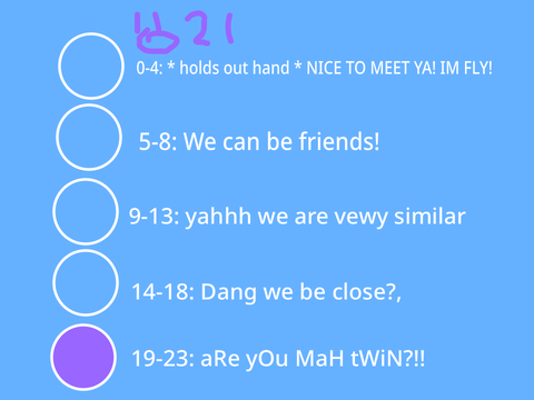 How much am I like Fly?