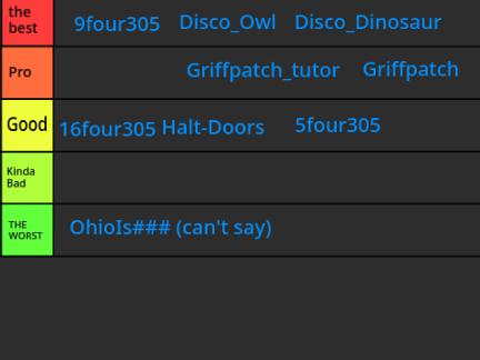 My rating of people in scratch but BETTER