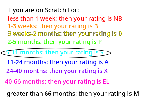 I've been on scratch for 8 months 