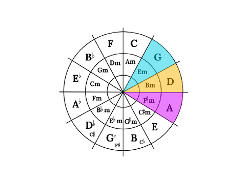 Circle of Fifths
