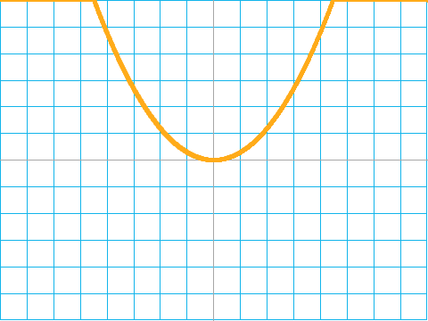 THE POWER OF POWER y=x^2