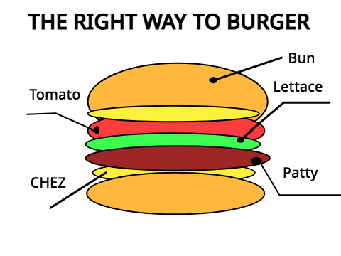 The right way to burger