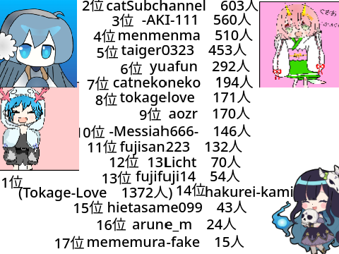 めめ村(偽です)の人たちのフォロワーランキング!!