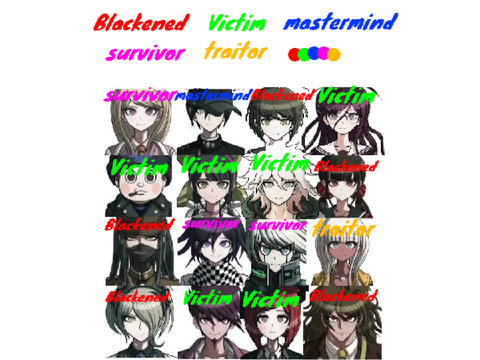 Predictions For Danganronpa SS