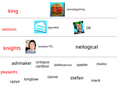 camodo gaming hierarchy
