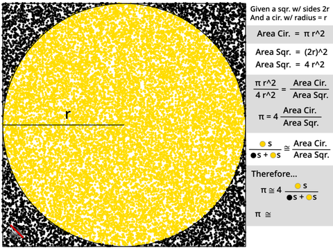Estimate Pi (π) Using the Monte Carlo Method