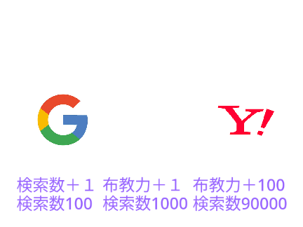 Googleクリッカー〜Yahoo!を倒せ〜