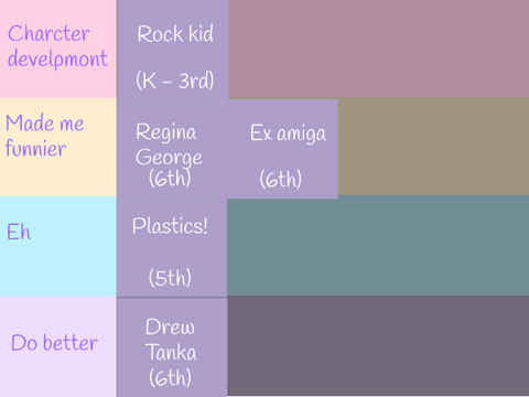 Bully tier list :D