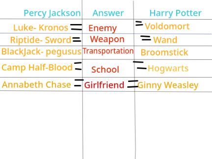Percy Jackson Vs Harry Potter Differences.