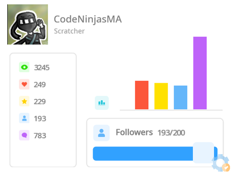 Profile Stats of CodeNinjasMA
