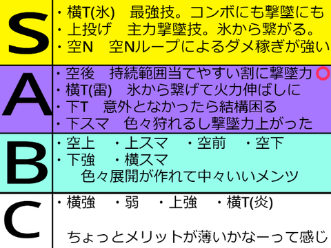 マドー技ランク作ってみた