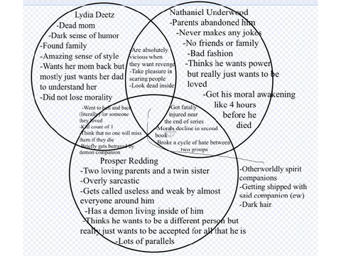 Venn Diagram of obsessions