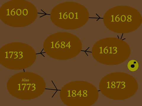 East India Company Timeline