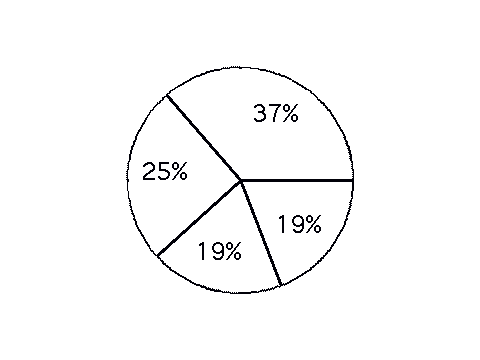Pie Chart