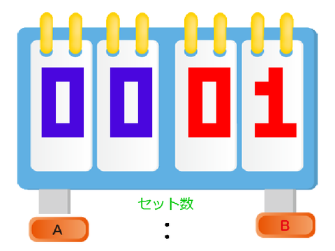 スコアボード セット数　MB