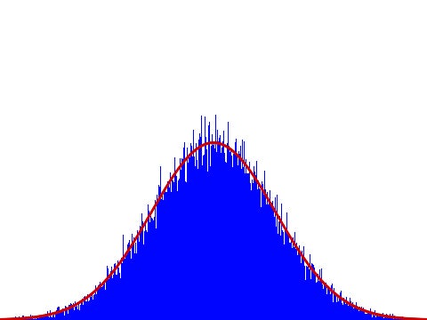 Normal Distribution (Box–Muller)