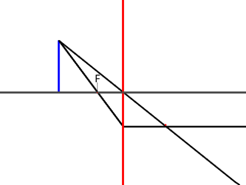 lens diagram (+ lens)